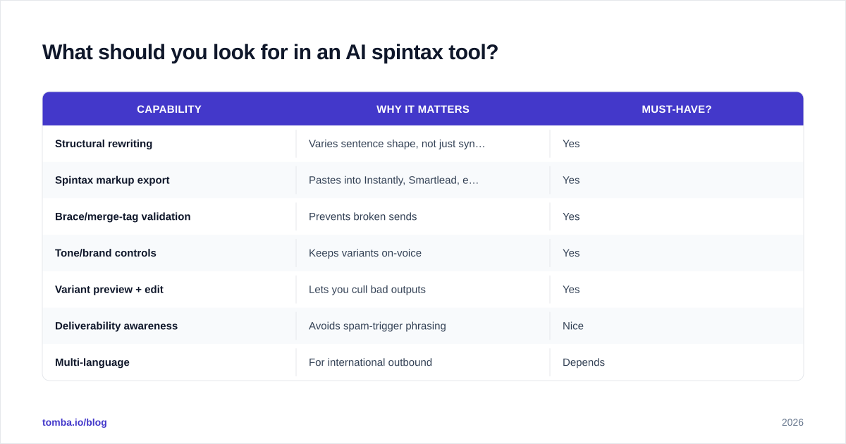 Diagram: What should you look for in an AI spintax tool