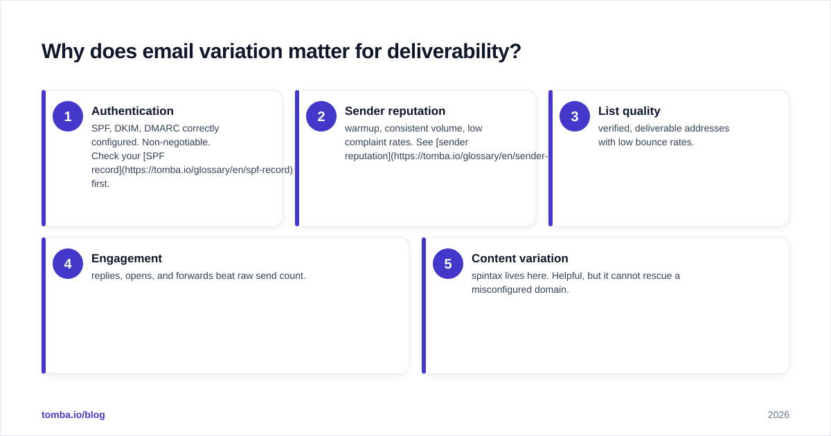 Diagram: Why does email variation matter for deliverability