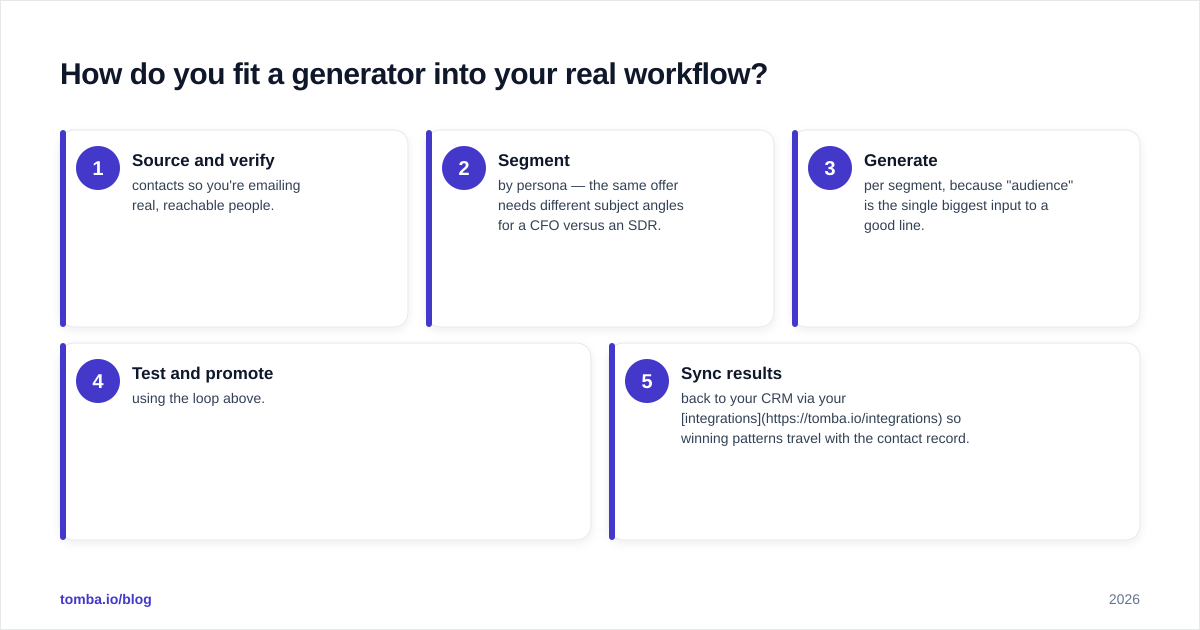 Diagram: How do you fit a generator into your real workflow