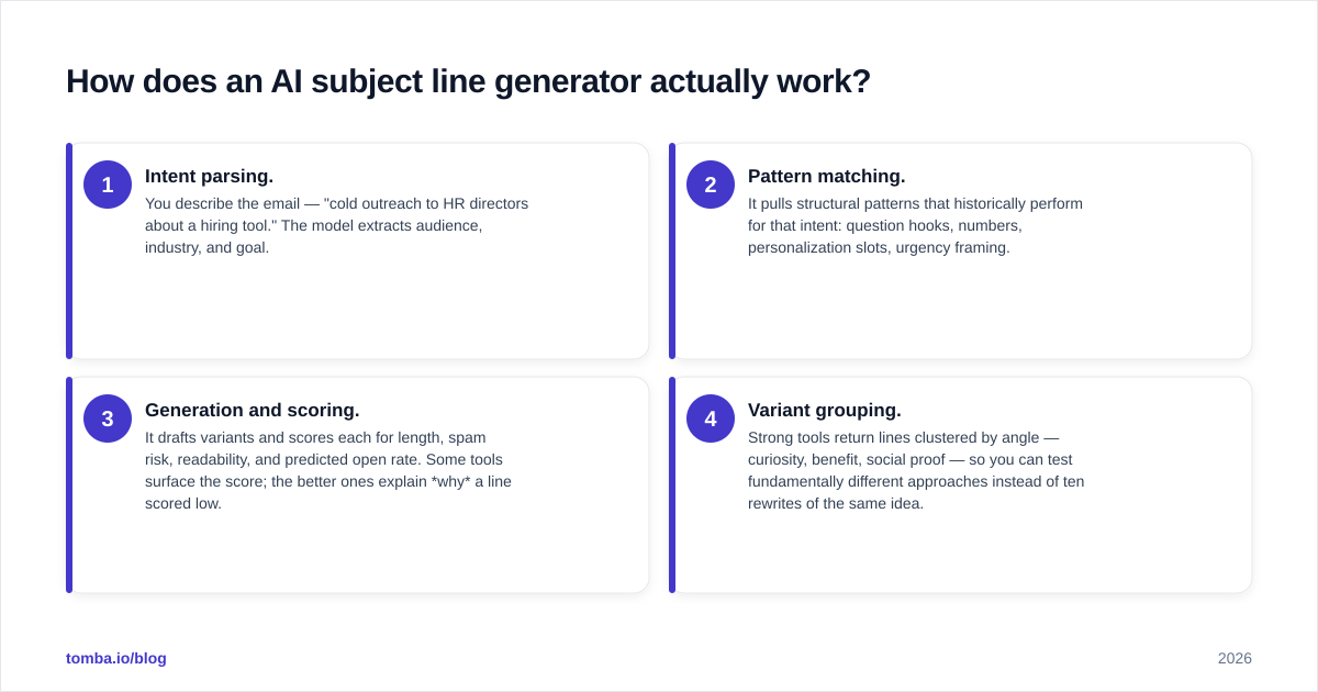 Diagram: How does an AI subject line generator actually work