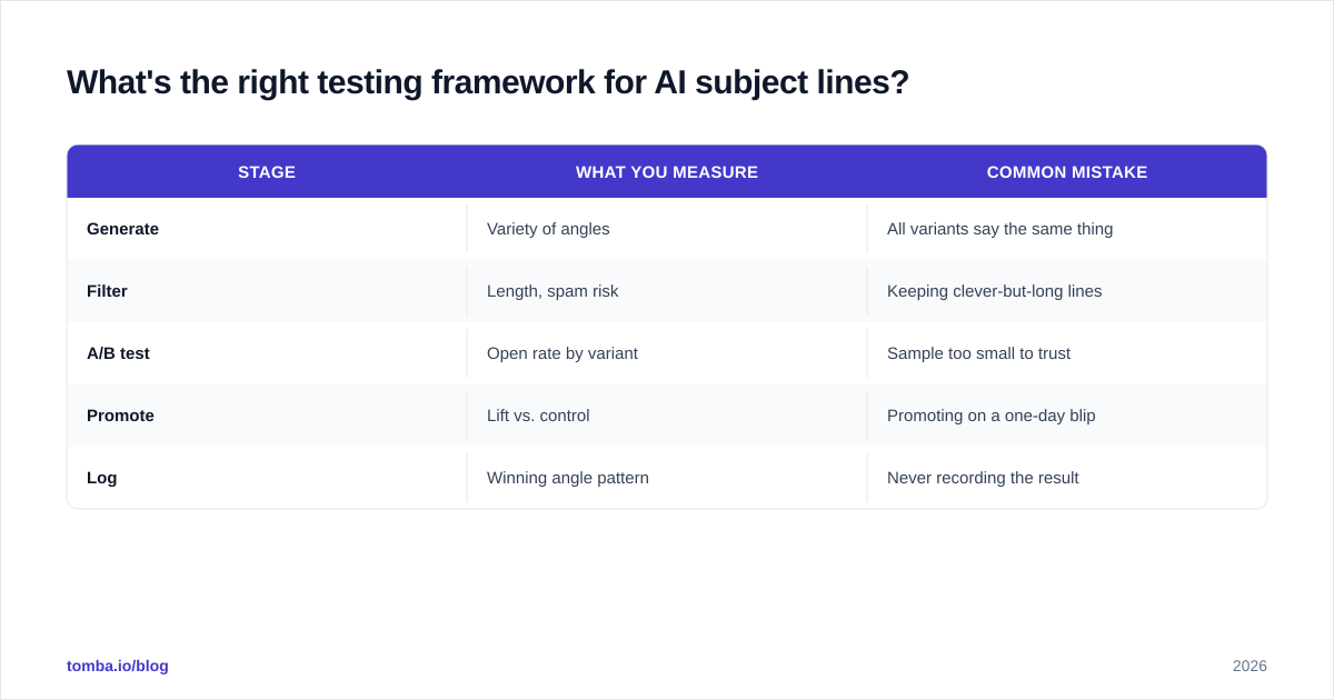 Diagram: What's the right testing framework for AI subject lines
