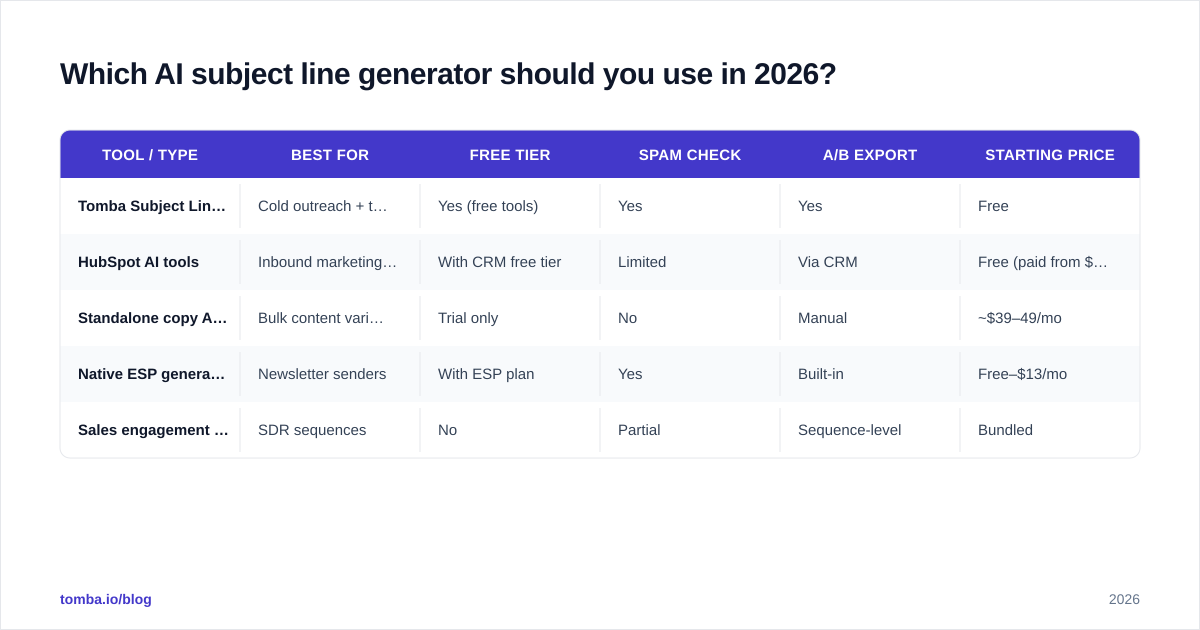 Diagram: Which AI subject line generator should you use in 2026
