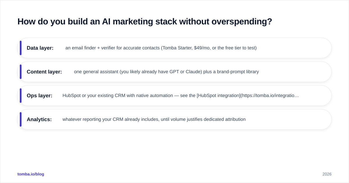 Diagram: How do you build an AI marketing stack without overspending