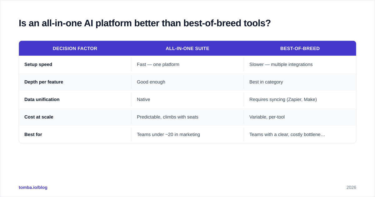 Diagram: Is an all-in-one AI platform better than best-of-breed tools