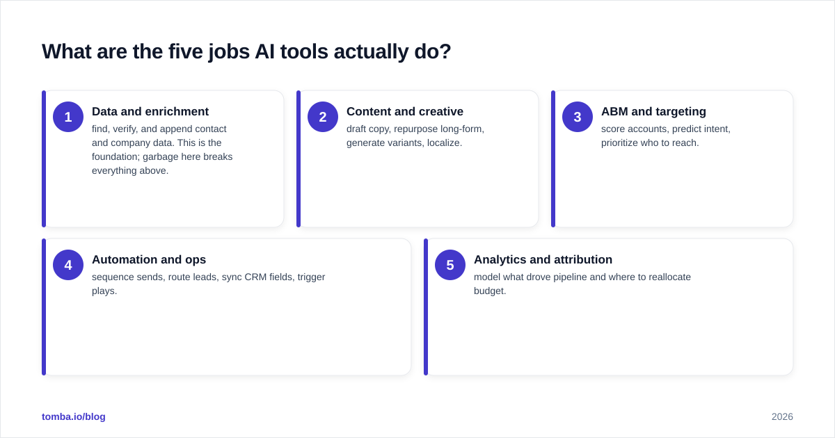 Diagram: What are the five jobs AI tools actually do