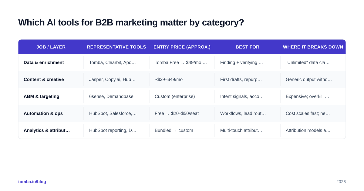 Diagram: Which AI tools for B2B marketing matter by category