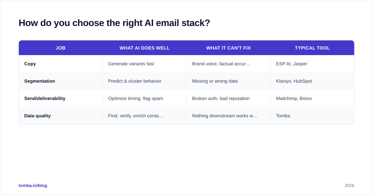 Diagram: How do you choose the right AI email stack