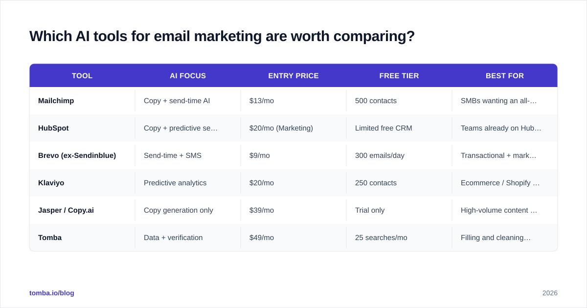 Diagram: Which AI tools for email marketing are worth comparing