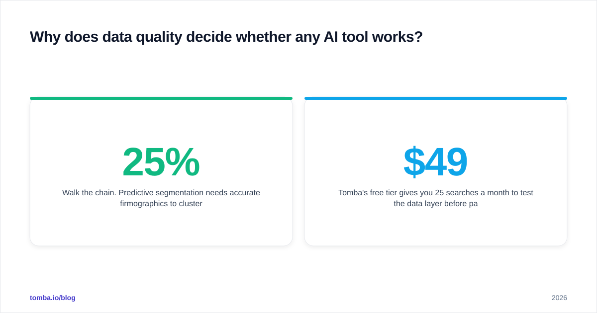 Diagram: Why does data quality decide whether any AI tool works