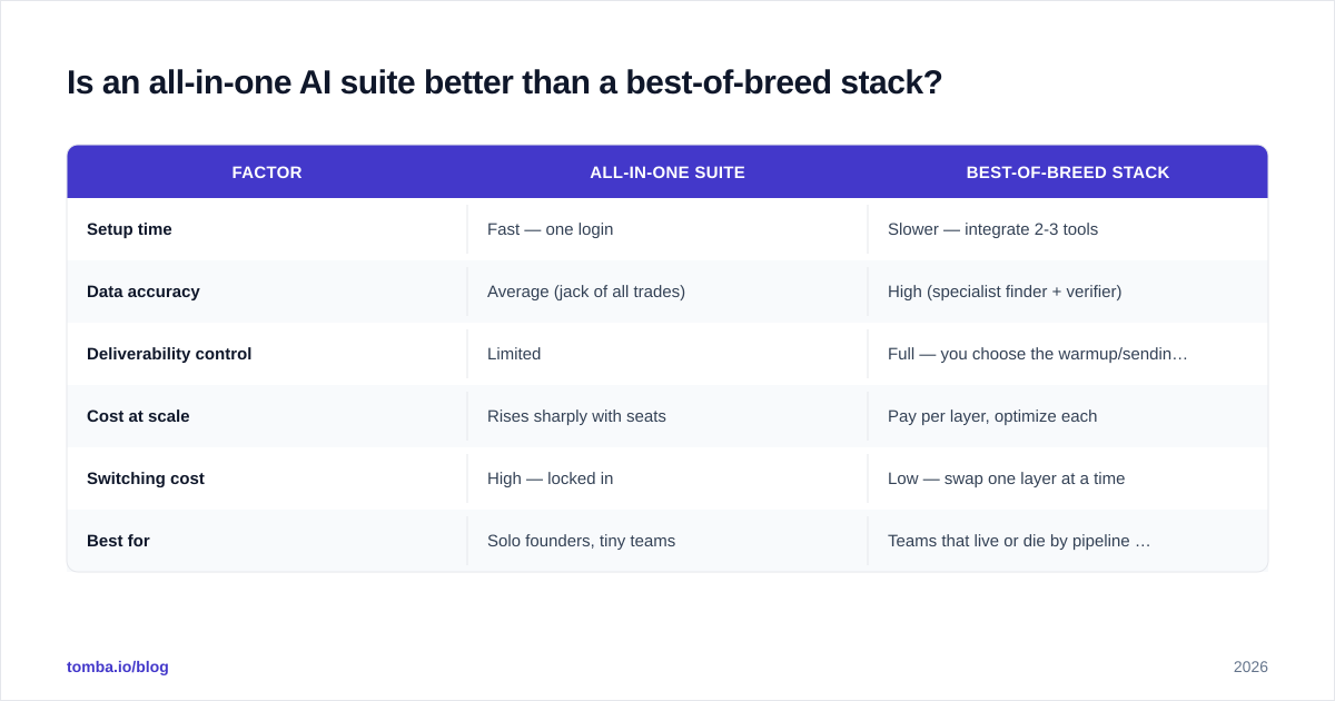 Diagram: Is an all-in-one AI suite better than a best-of-breed stack