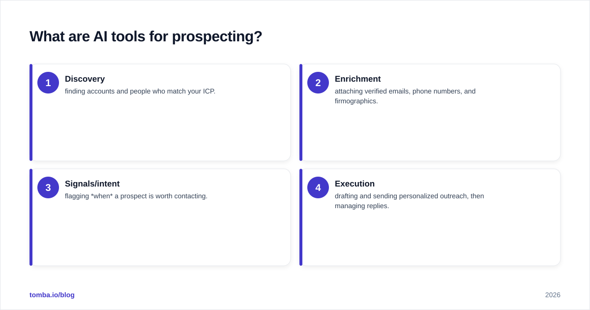 Diagram: What are AI tools for prospecting