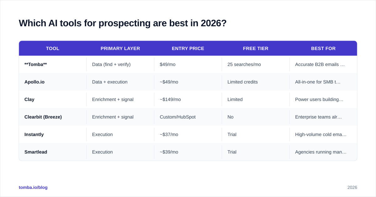 Diagram: Which AI tools for prospecting are best in 2026