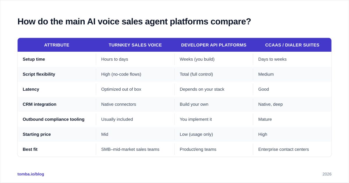 Diagram: How do the main AI voice sales agent platforms compare