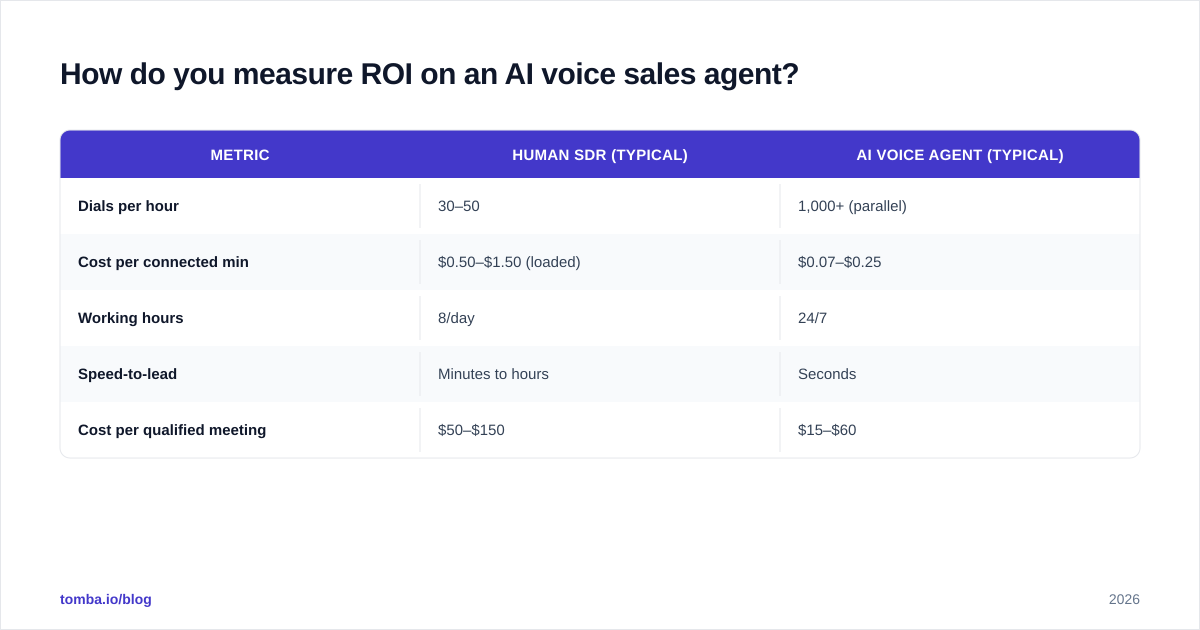 Diagram: How do you measure ROI on an AI voice sales agent