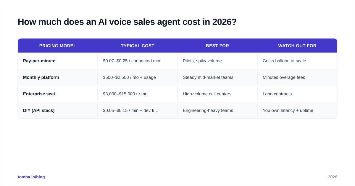 Diagram: How much does an AI voice sales agent cost in 2026