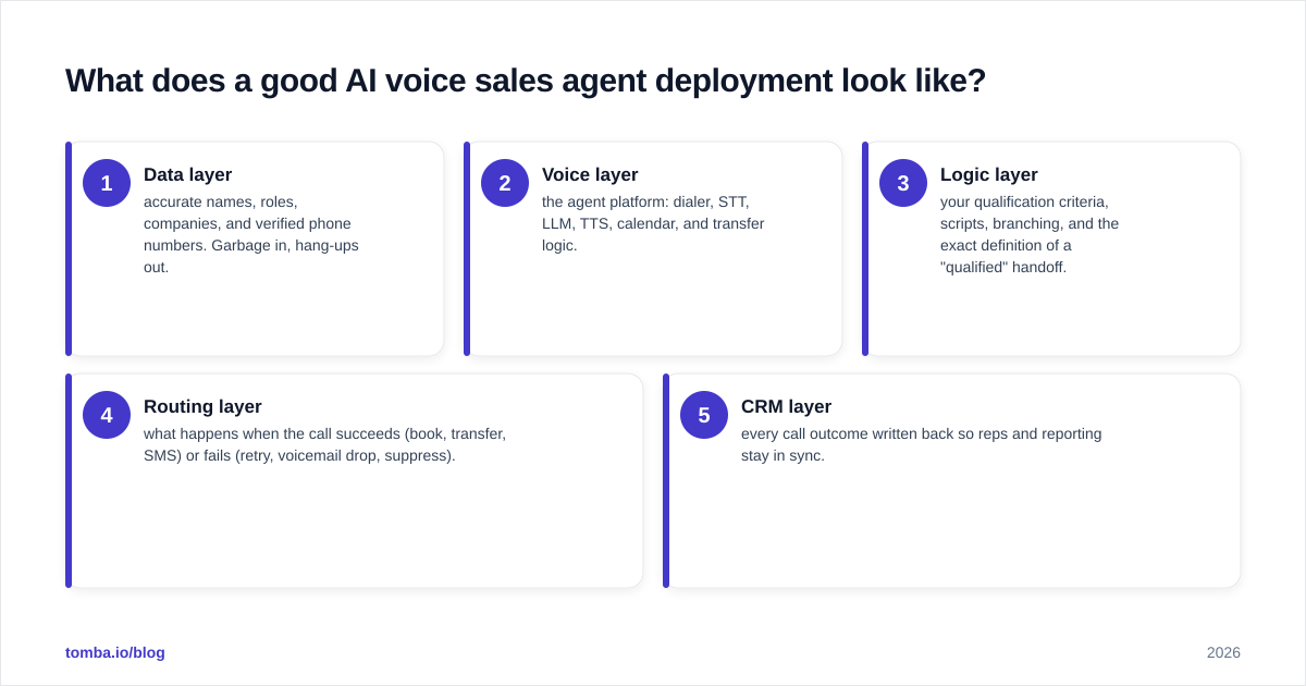 Diagram: What does a good AI voice sales agent deployment look like