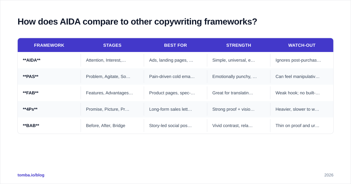 Diagram: How does AIDA compare to other copywriting frameworks
