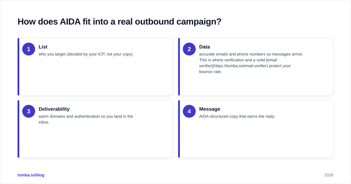 Diagram: How does AIDA fit into a real outbound campaign
