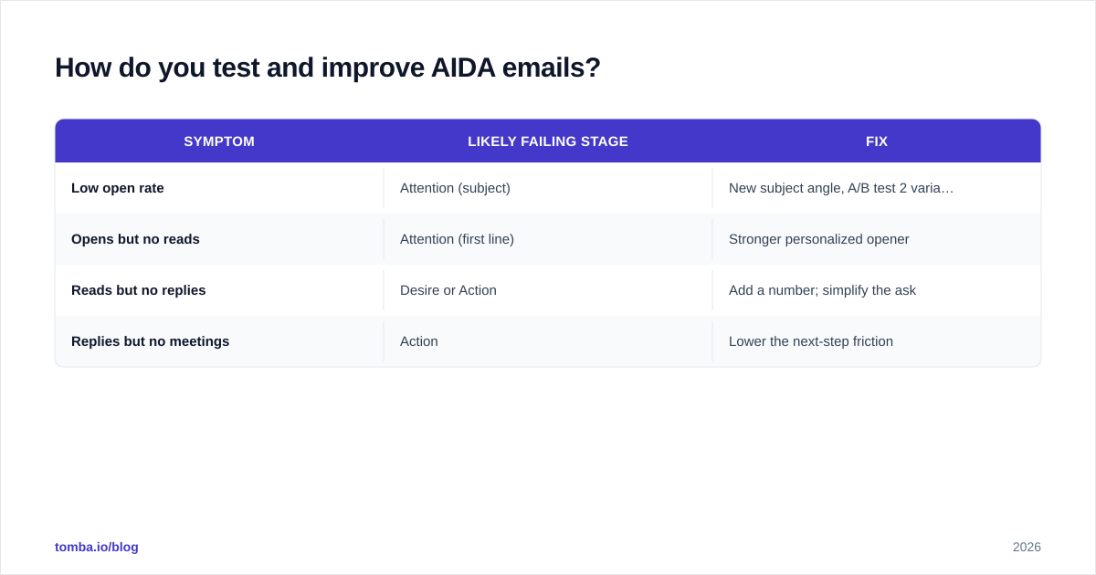 Diagram: How do you test and improve AIDA emails