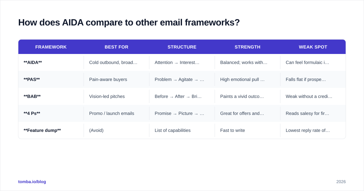 Diagram: How does AIDA compare to other email frameworks