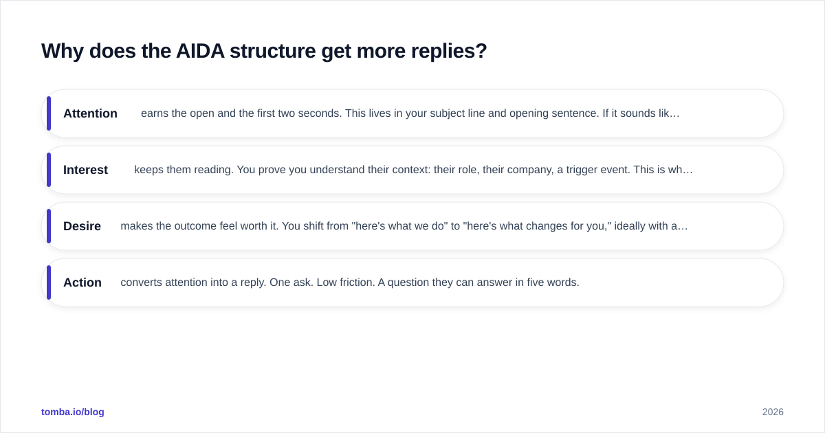 Diagram: Why does the AIDA structure get more replies