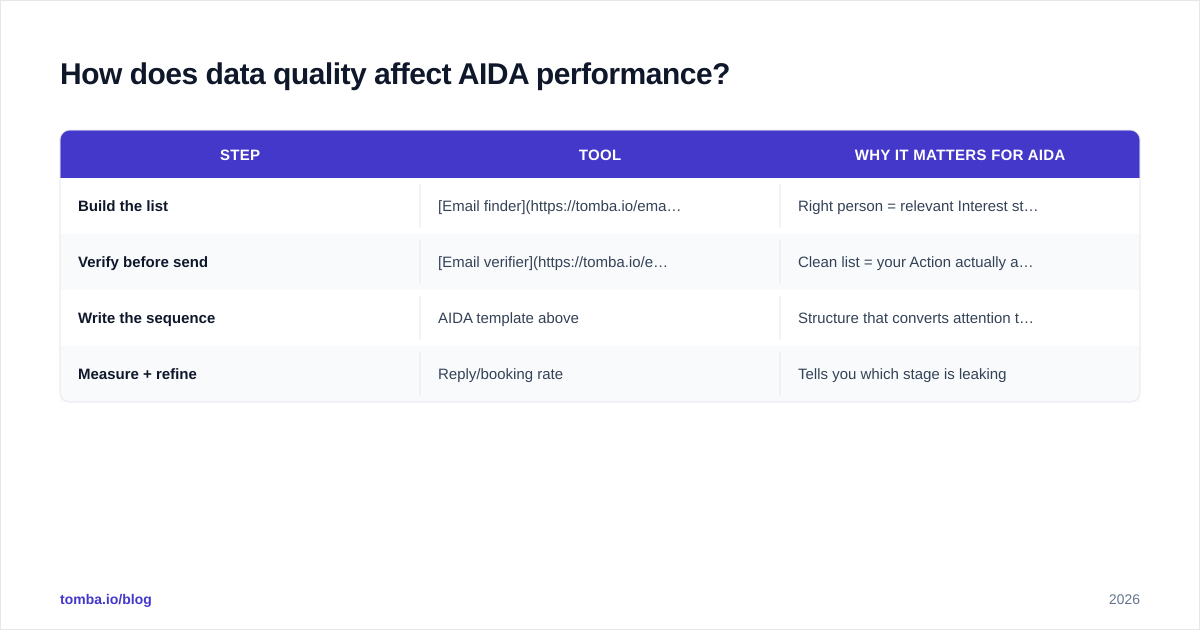Diagram: How does data quality affect AIDA performance