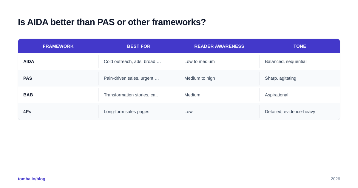 Diagram: Is AIDA better than PAS or other frameworks