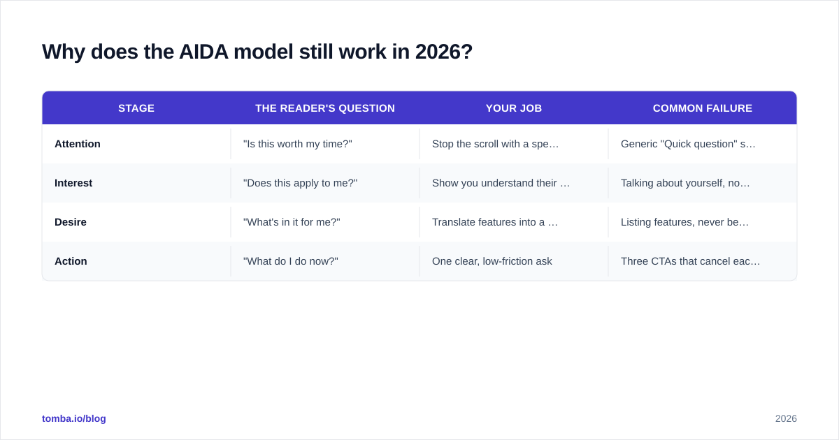 Diagram: Why does the AIDA model still work in 2026