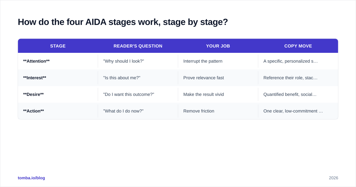 Diagram: How do the four AIDA stages work, stage by stage