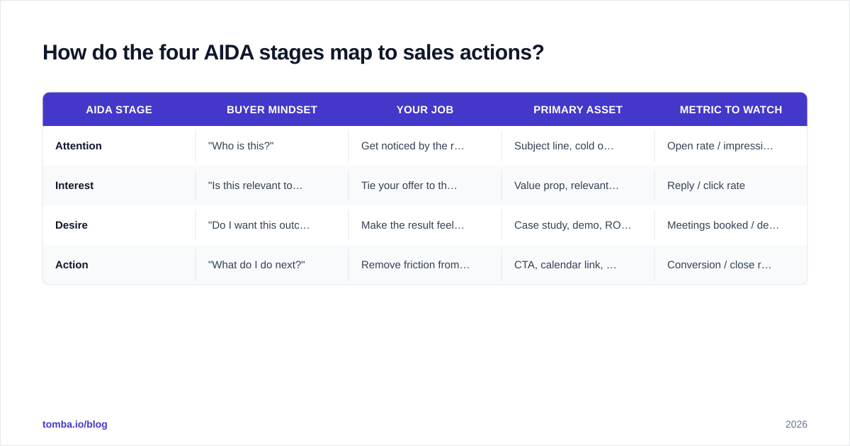 Diagram: How do the four AIDA stages map to sales actions