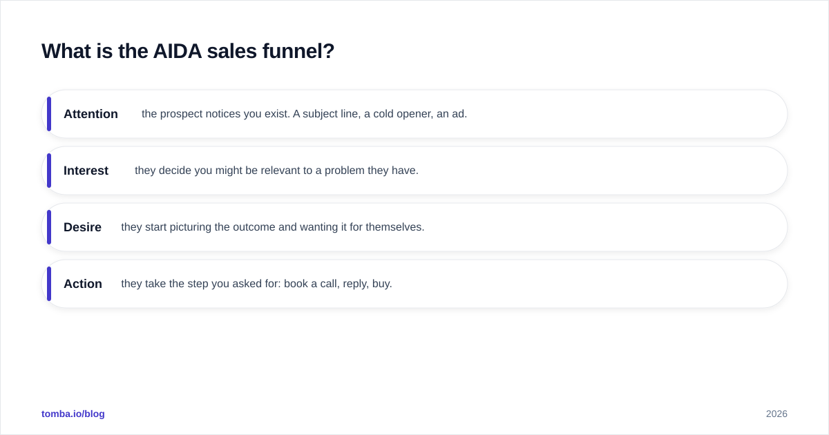 Diagram: What is the AIDA sales funnel