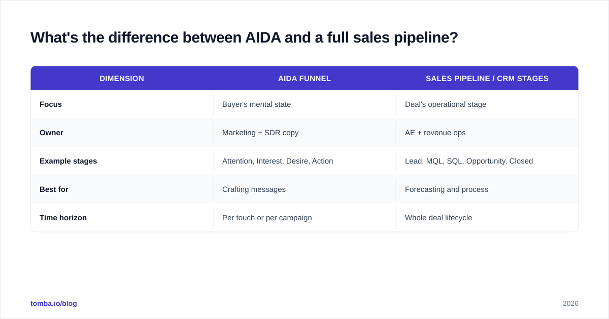Diagram: What's the difference between AIDA and a full sales pipeline