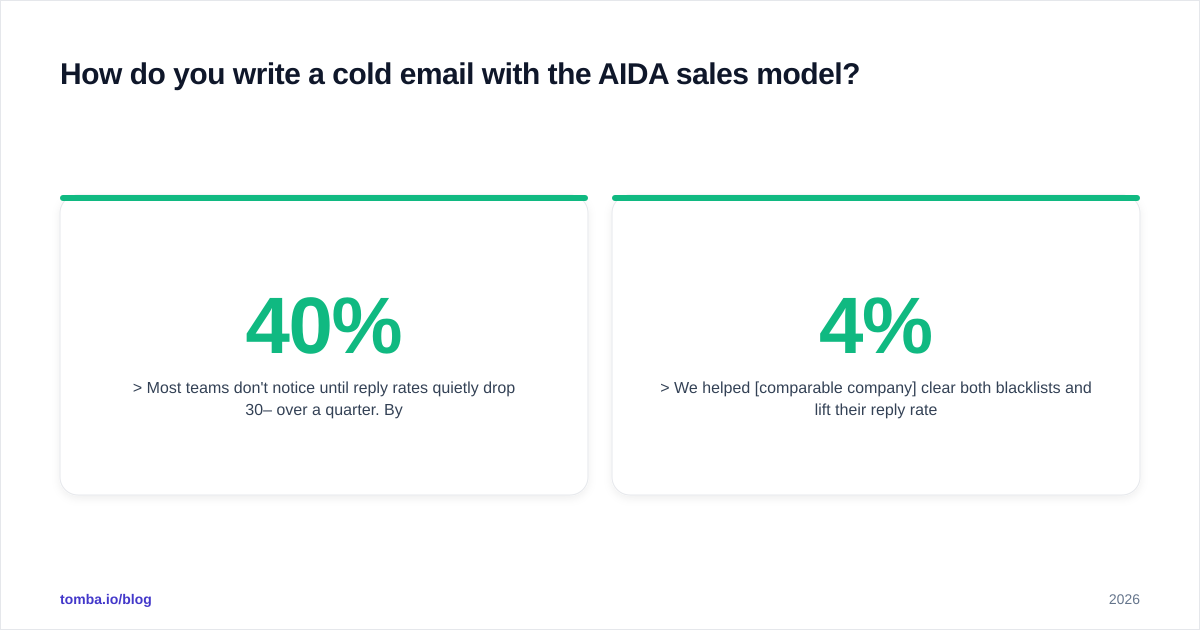 Diagram: How do you write a cold email with the AIDA sales model