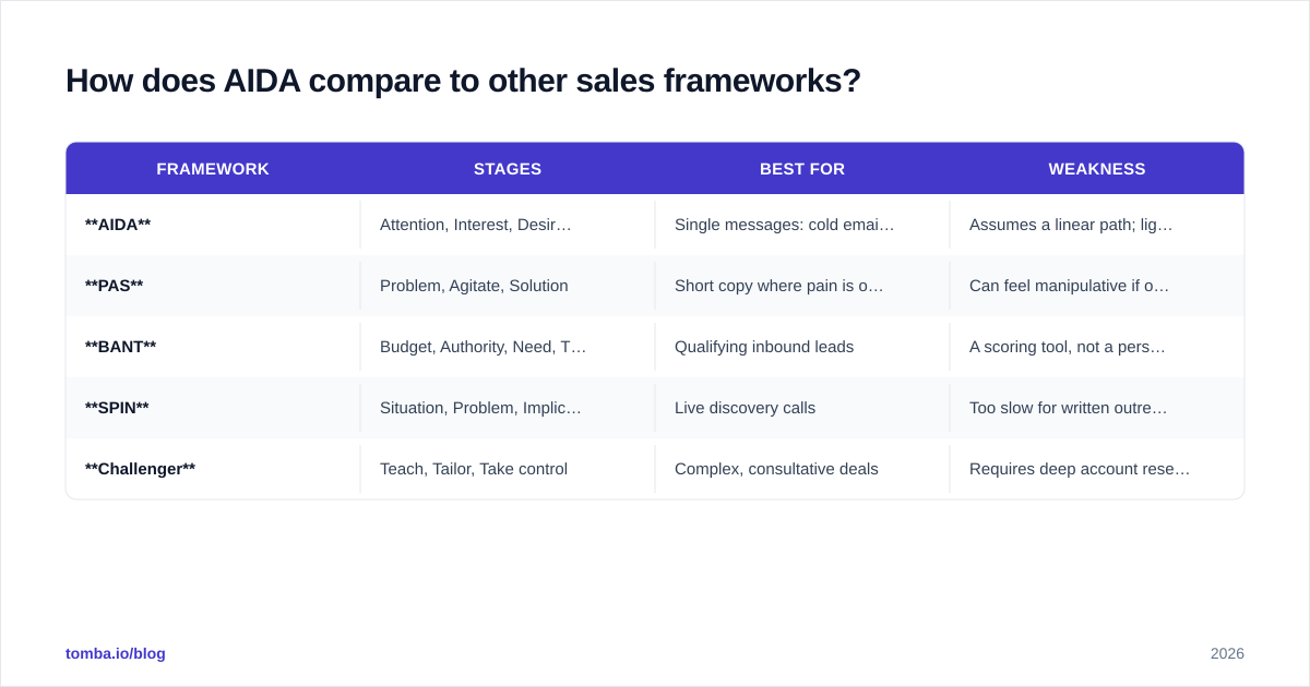 Diagram: How does AIDA compare to other sales frameworks