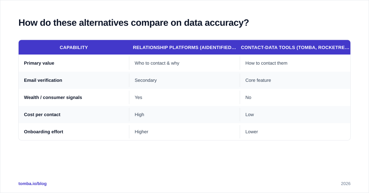 Diagram: How do these alternatives compare on data accuracy