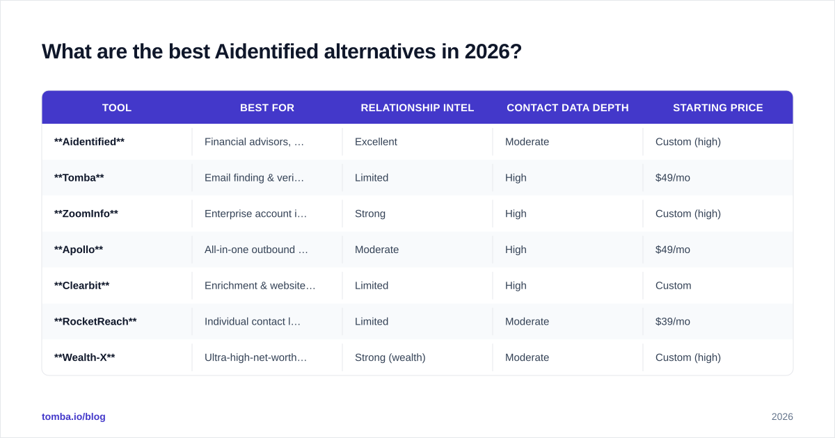 Diagram: What are the best Aidentified alternatives in 2026