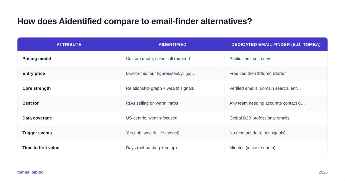 Diagram: How does Aidentified compare to email-finder alternatives