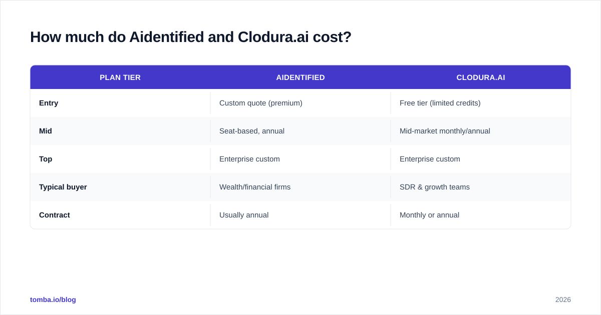 Diagram: How much do Aidentified and Clodura.ai cost