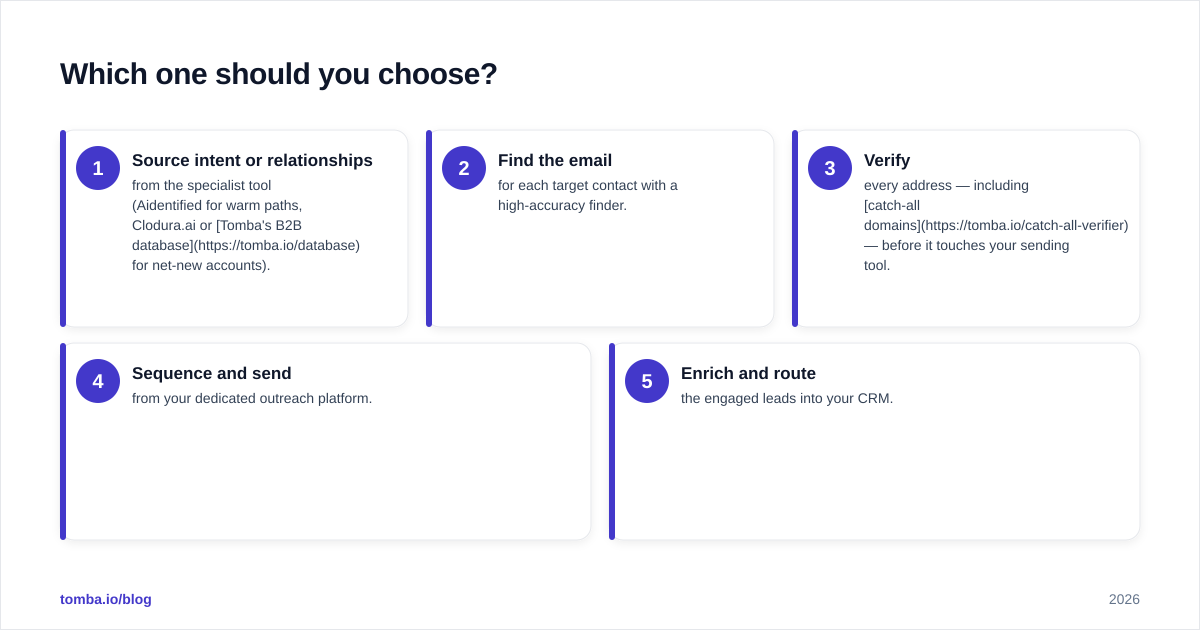 Diagram: Which one should you choose