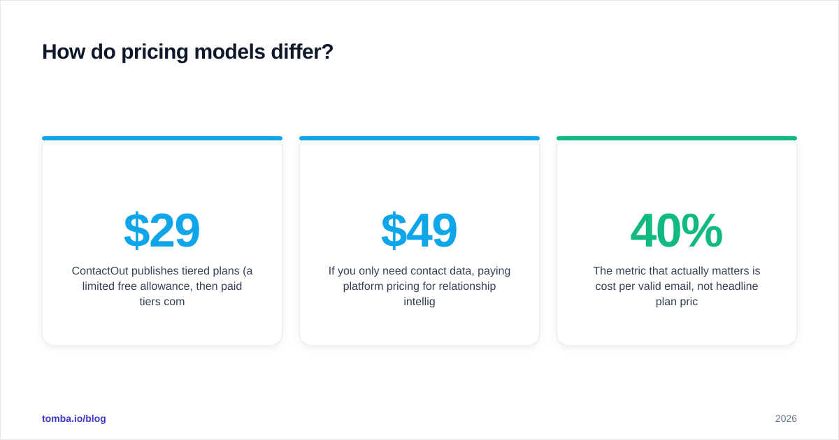 Diagram: How do pricing models differ