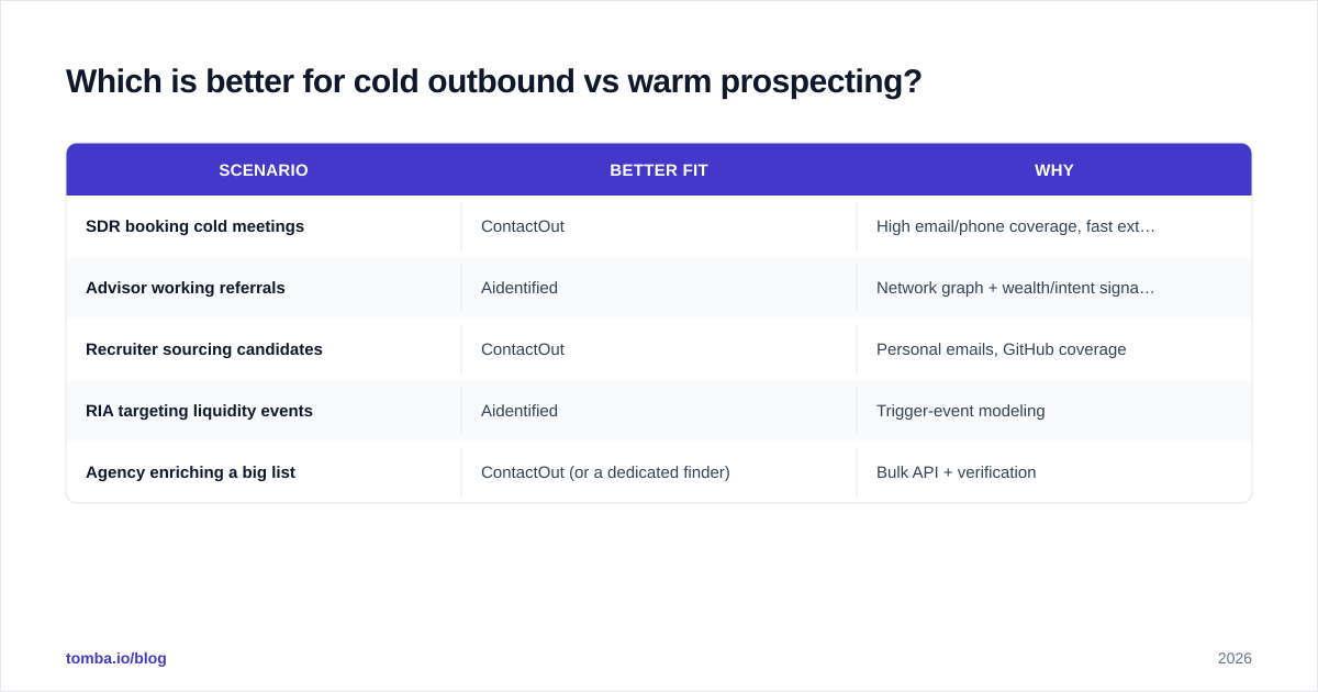 Diagram: Which is better for cold outbound vs warm prospecting