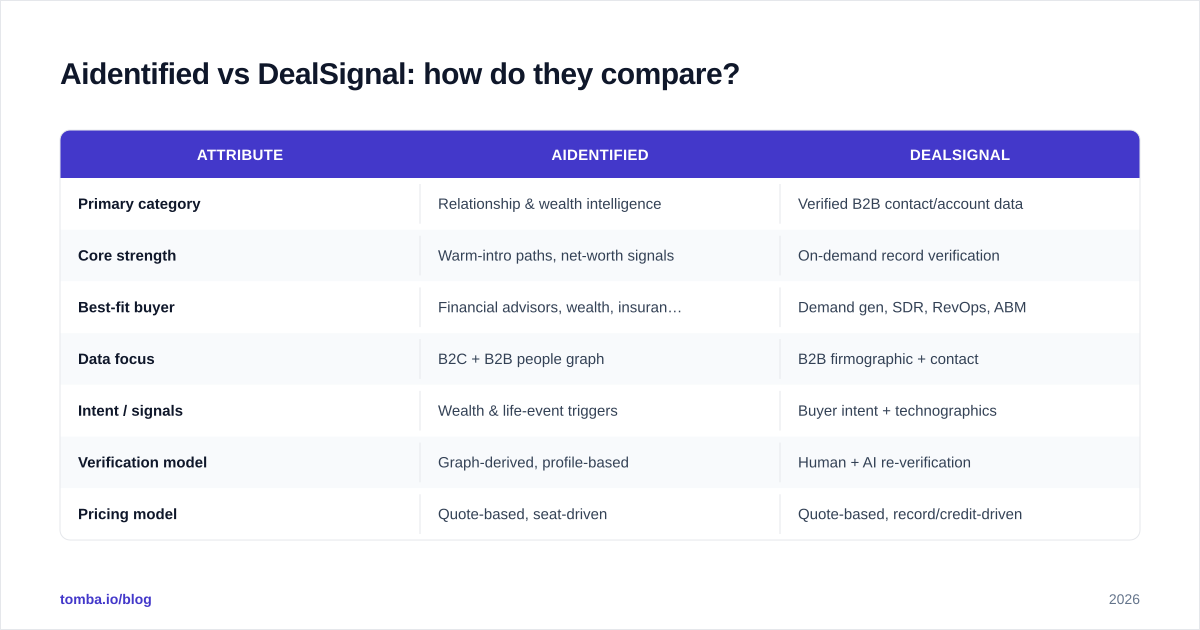 Diagram: Aidentified vs DealSignal: how do they compare