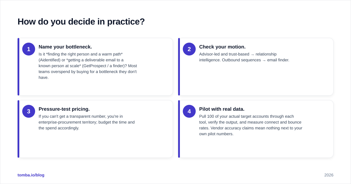 Diagram: How do you decide in practice