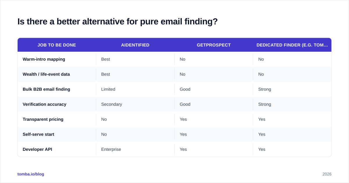 Diagram: Is there a better alternative for pure email finding