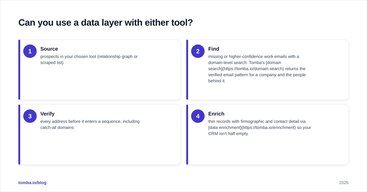 Diagram: Can you use a data layer with either tool
