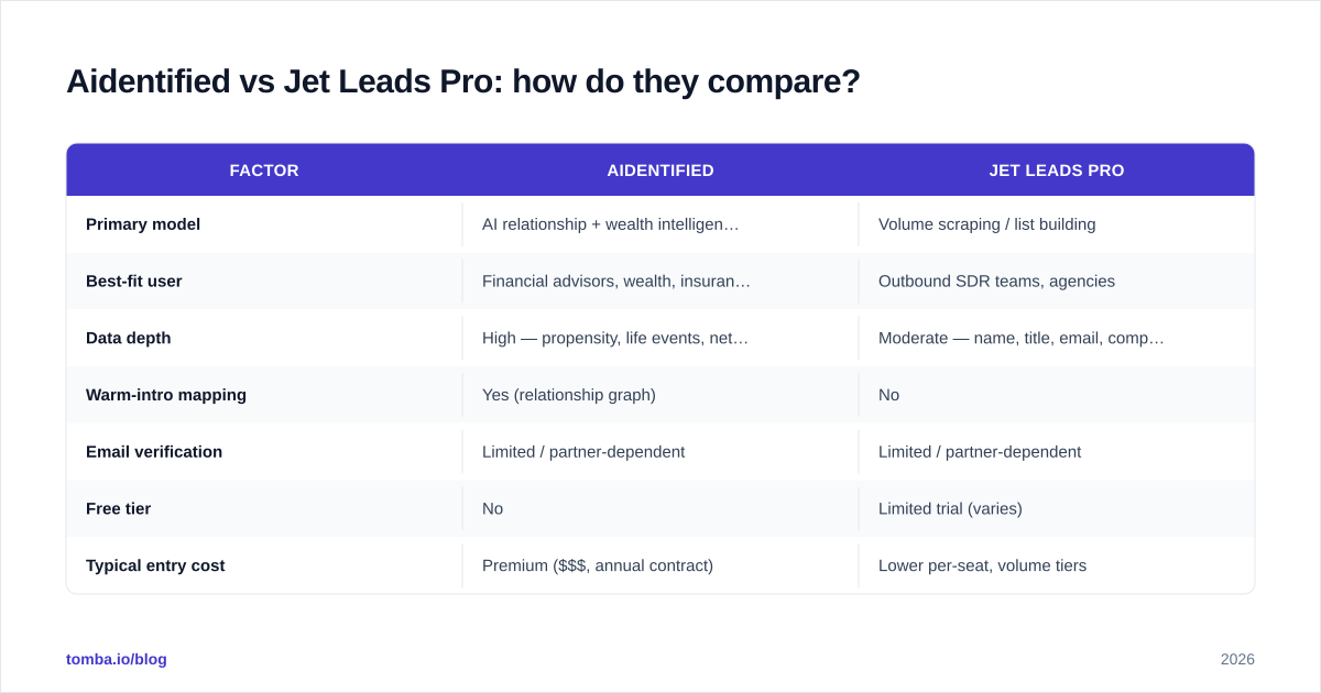 Diagram: Aidentified vs Jet Leads Pro: how do they compare