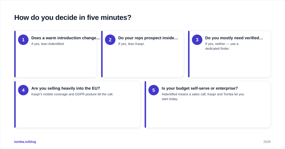 Diagram: How do you decide in five minutes
