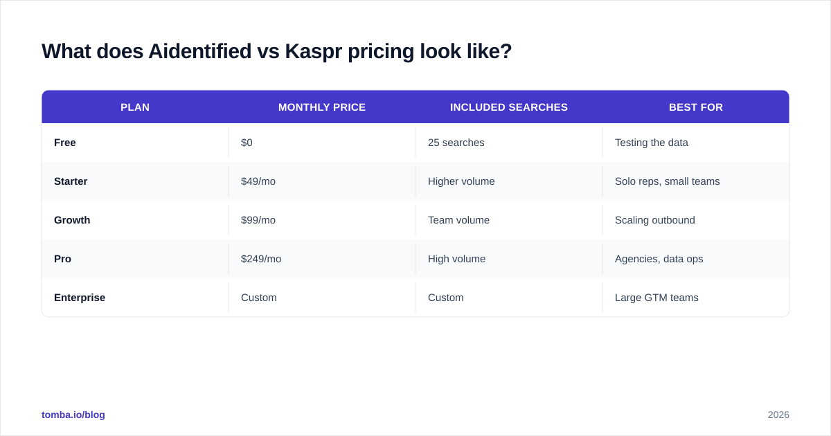 Diagram: What does Aidentified vs Kaspr pricing look like