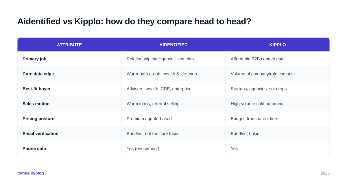 Diagram: Aidentified vs Kipplo: how do they compare head to head