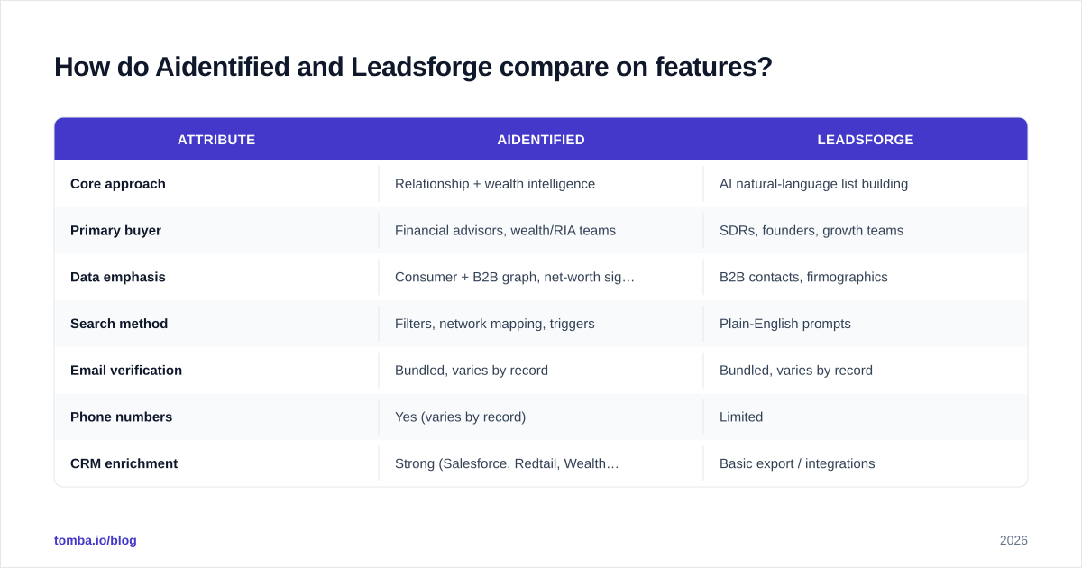 Diagram: How do Aidentified and Leadsforge compare on features